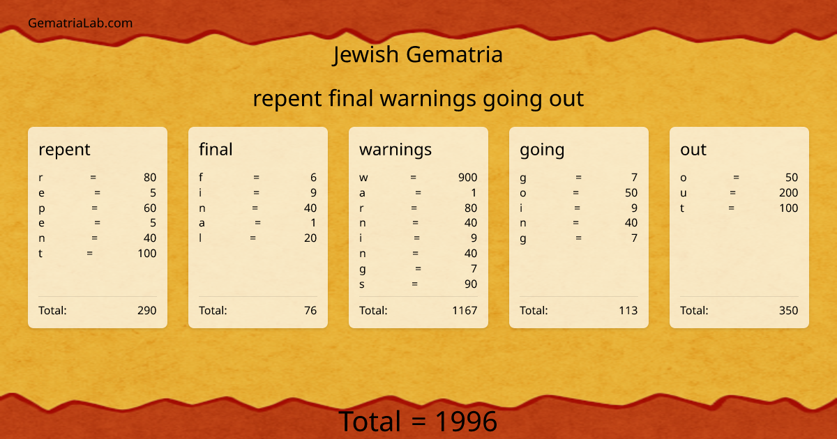 repent final warnings going out in jewish Gematria